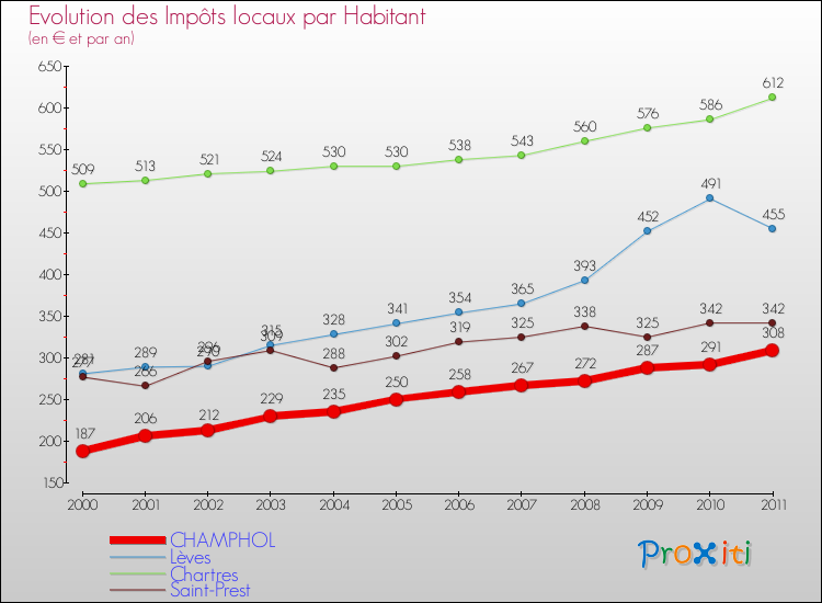 Evolution et montant des impôts locaux par Habitant pour CHAMPHOL et les communes proches Comparaison des impôts locaux par habitant pour CHAMPHOL et les communes voisines