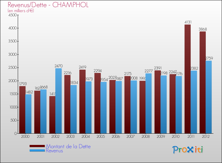 Evolution comparée de la dette et des revenus pour la commune de CHAMPHOL de 2000 à 2012 Comparaison de la dette et des revenus pour CHAMPHOL de 2000 à 2012