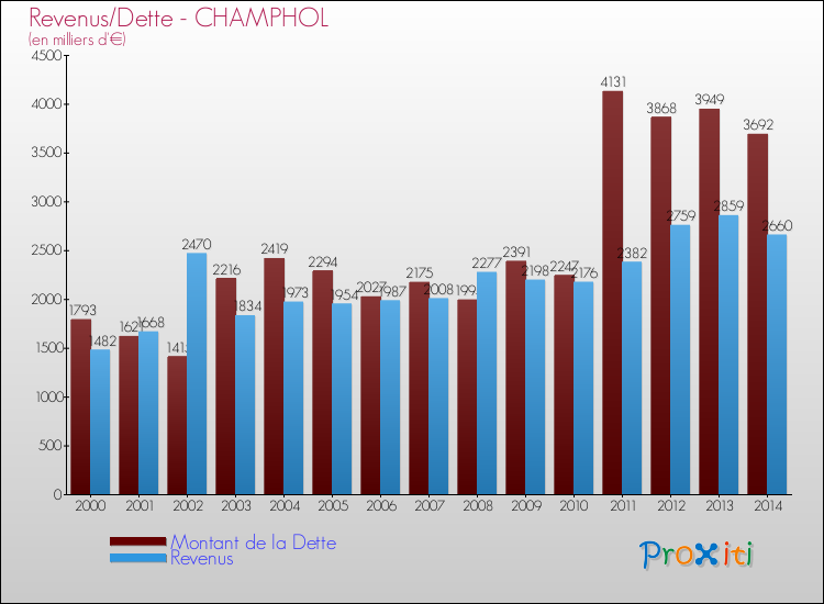 Evolution comparée de la dette et des revenus pour la commune de CHAMPHOL de 2000 à 2014 Comparaison de la dette et des revenus pour CHAMPHOL de 2000 à 2014