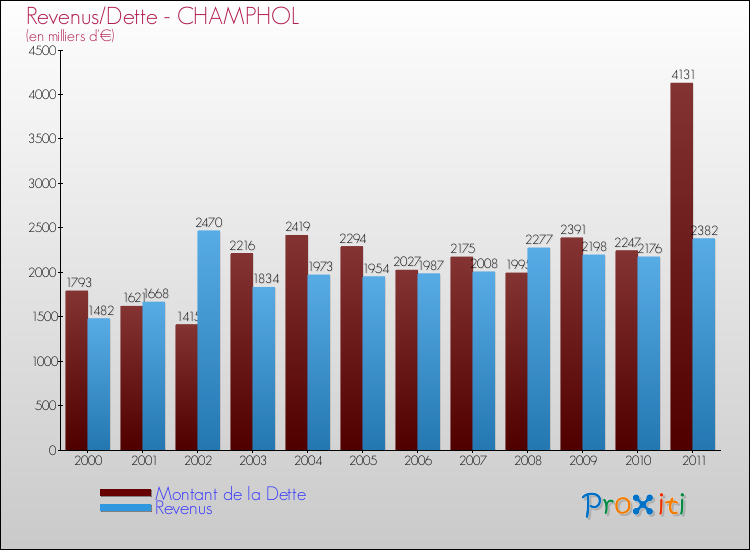 Evolution comparée de la dette et des revenus pour la commune de CHAMPHOL de 2000 à 2011 Comparaison de la dette et des revenus pour CHAMPHOL de 2000 à 2011