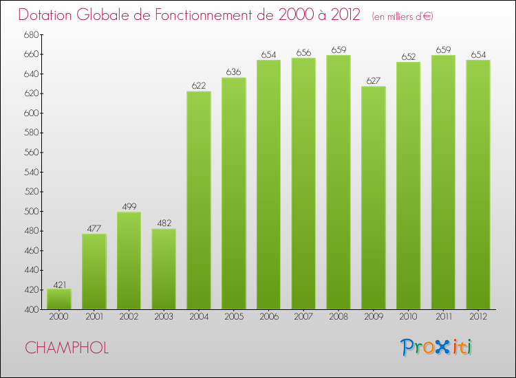 Evolution du montant de la Dotation Globale de Fonctionnement pour la commune de CHAMPHOL de 2000 à 2012 Evolution du montant de la Dotation Globale de Fonctionnement pour CHAMPHOL de 2000 à 2012