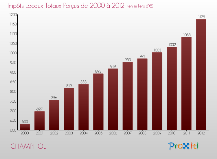 Evolution des Impôts Locaux pour la commune de CHAMPHOL de 2000 à 2012 Evolution des Impôts Locaux pour CHAMPHOL de 2000 à 2012