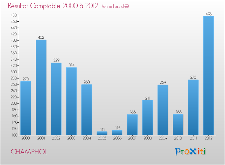 Evolution du résultat comptable pour la commune de CHAMPHOL de 2000 à 2012 Evolution du résultat comptable pour CHAMPHOL de 2000 à 2012