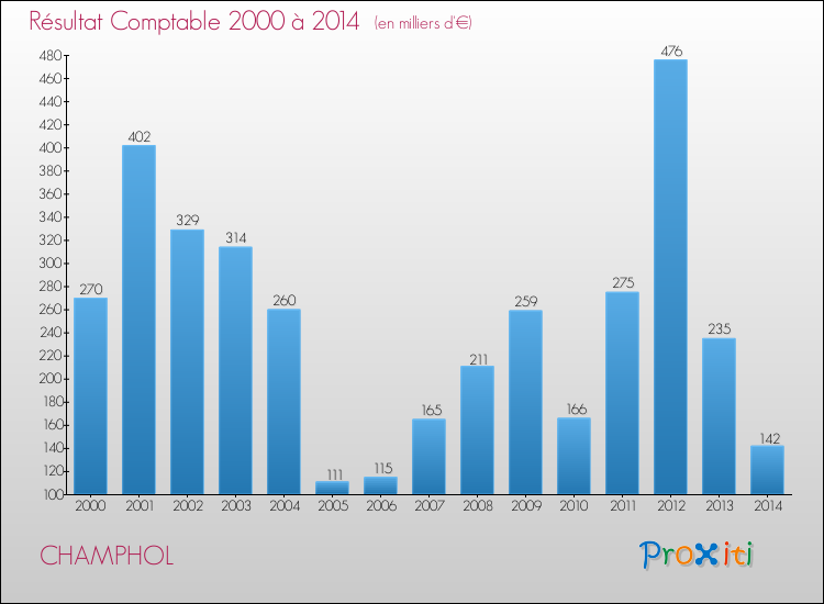 Evolution du résultat comptable pour la commune de CHAMPHOL de 2000 à 2014 Evolution du résultat comptable pour CHAMPHOL de 2000 à 2014