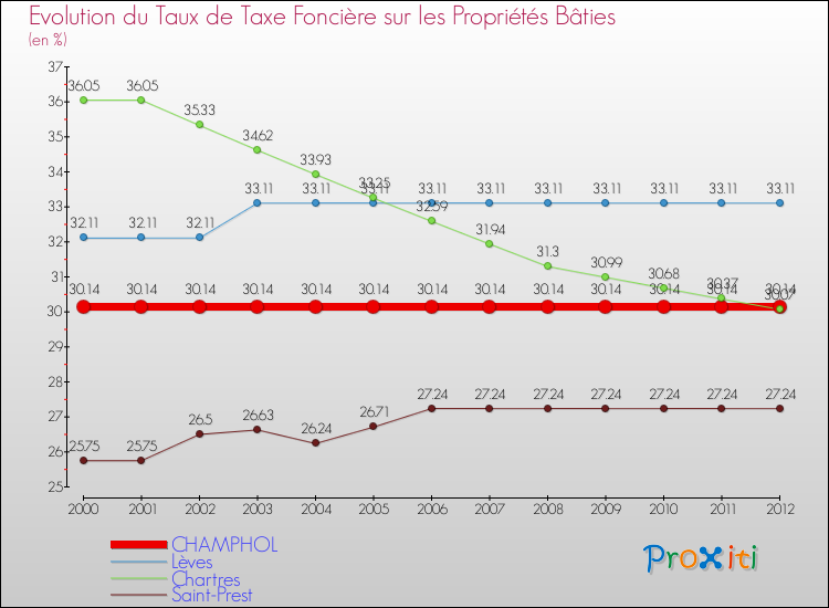Evolution du taux de la taxe foncière sur le bati pour CHAMPHOL et les communes proches de 2000 à 2012 Comparaison des taux de taxe foncière sur le bati pour CHAMPHOL et les communes voisines de 2000 à 2012