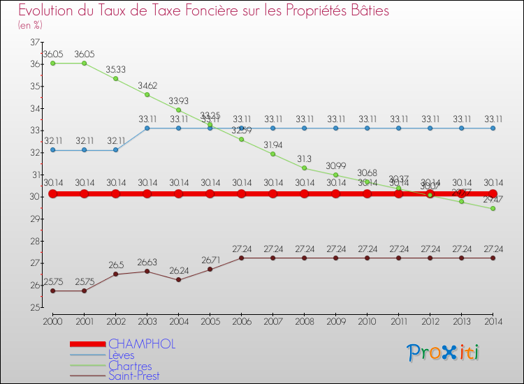 Evolution du taux de la taxe foncière sur le bati pour CHAMPHOL et les communes proches de 2000 à 2014 Comparaison des taux de taxe foncière sur le bati pour CHAMPHOL et les communes voisines de 2000 à 2014