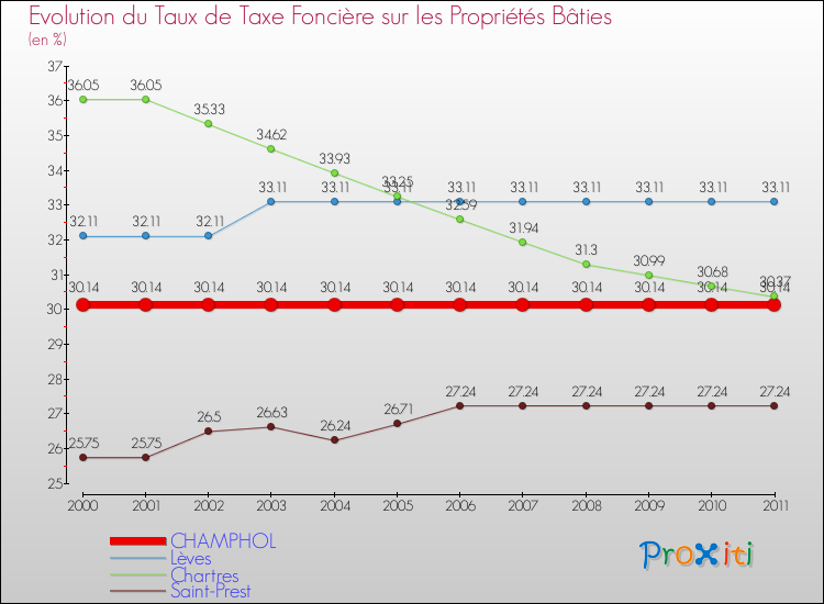 Evolution du taux de la taxe foncière sur le bati pour CHAMPHOL et les communes proches Comparaison des taux de taxe foncière sur le bati pour CHAMPHOL et les communes voisines