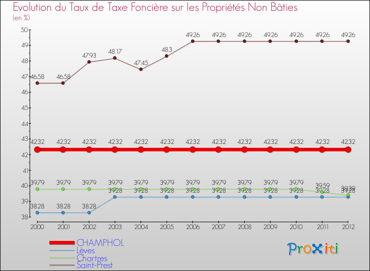 Evolution du taux de la taxe foncière sur les immeubles et terrains non batis pour CHAMPHOL et les communes proches de 2000 à 2012 Comparaison des taux de la taxe foncière sur les immeubles et terrains non batis pour CHAMPHOL et les communes voisines de 2000 à 2012