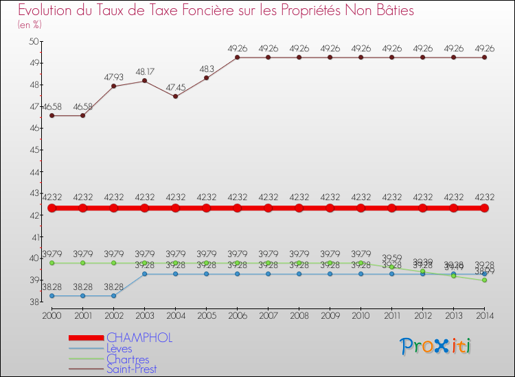 Evolution du taux de la taxe foncière sur les immeubles et terrains non batis pour CHAMPHOL et les communes proches de 2000 à 2014 Comparaison des taux de la taxe foncière sur les immeubles et terrains non batis pour CHAMPHOL et les communes voisines de 2000 à 2014