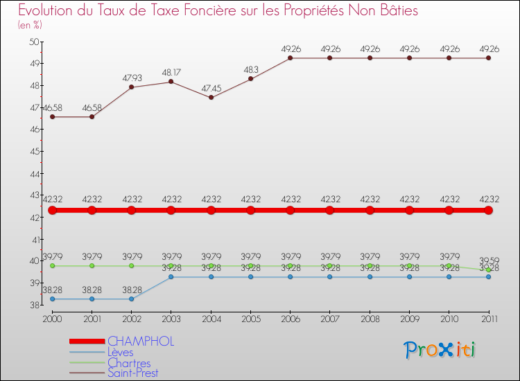 Evolution du taux de la taxe foncière sur les immeubles et terrains non batis pour CHAMPHOL et les communes proches Comparaison des taux de la taxe foncière sur les immeubles et terrains non batis pour CHAMPHOL et les communes voisines