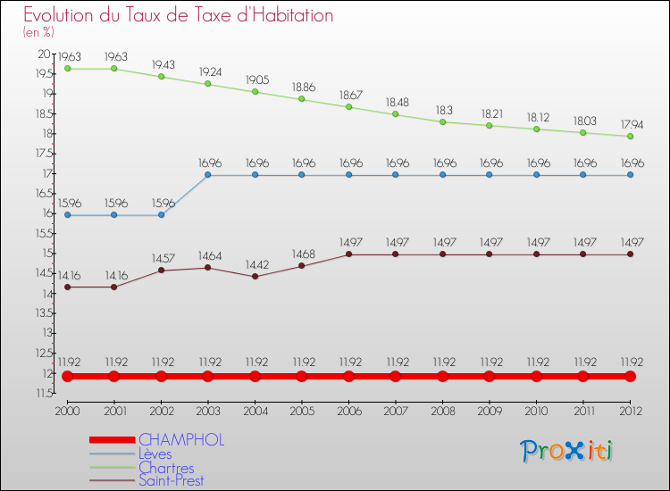 Evolution du taux de la taxe d'habitation pour CHAMPHOL et les communes proches Comparaison des taux de la taxe d'habitation pour CHAMPHOL et les communes voisines