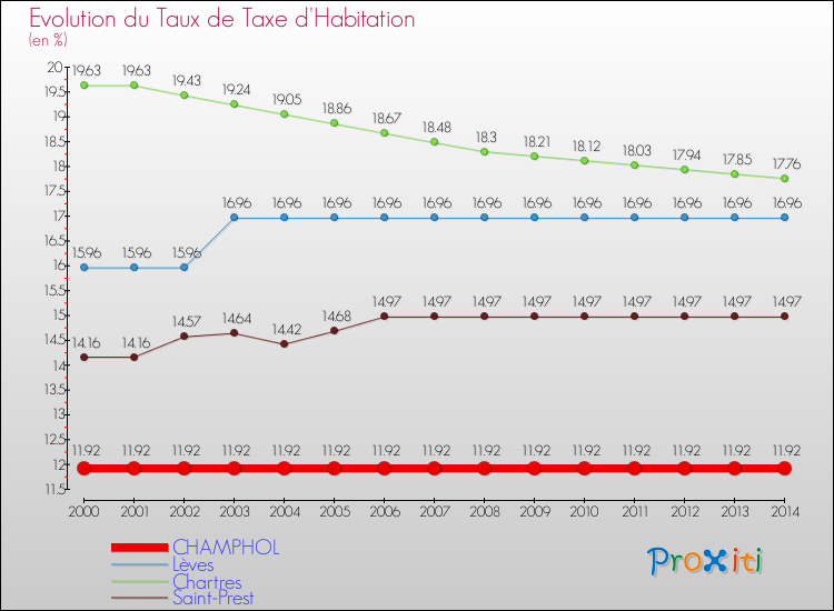 Evolution du taux de la taxe d'habitation pour CHAMPHOL et les communes proches de 2000 à 2014 Comparaison des taux de la taxe d'habitation pour CHAMPHOL et les communes voisines de 2000 à 2014