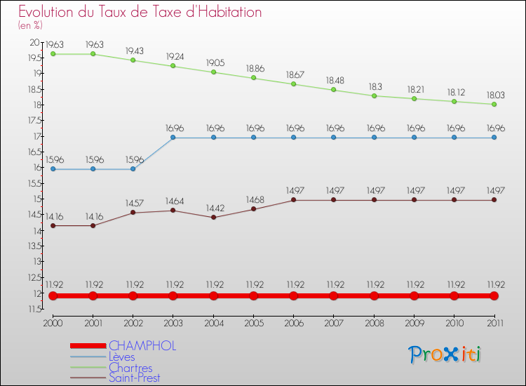 Evolution du taux de la taxe d'habitation pour CHAMPHOL et les communes proches Comparaison des taux de la taxe d'habitation pour CHAMPHOL et les communes voisines