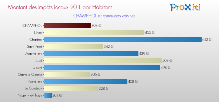 Montant des impôts locaux par Habitant pour CHAMPHOL et les communes proches Comparaison des impôts locaux par habitant pour CHAMPHOL et les communes voisines