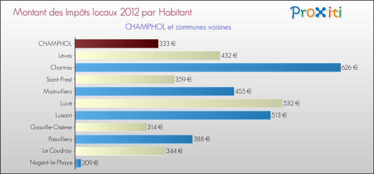 Montant des impôts locaux par Habitant pour CHAMPHOL et les communes proches Comparaison des impôts locaux par habitant pour CHAMPHOL et les communes voisines