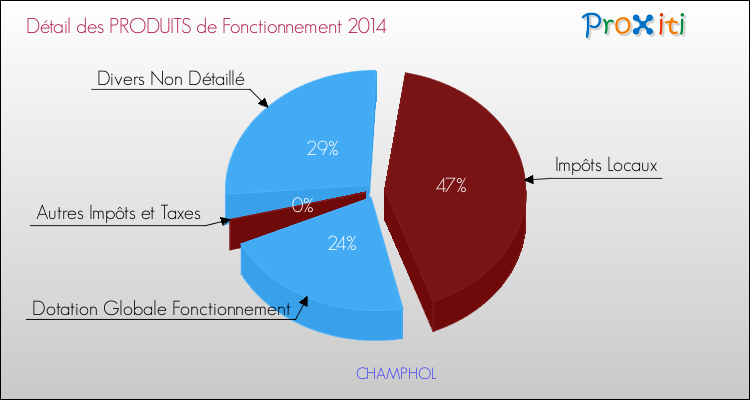 Décomposition du Budget de Fonctionnement 2014 de la commune de CHAMPHOL Budget de Fonctionnement 2014 pour la commune de CHAMPHOL