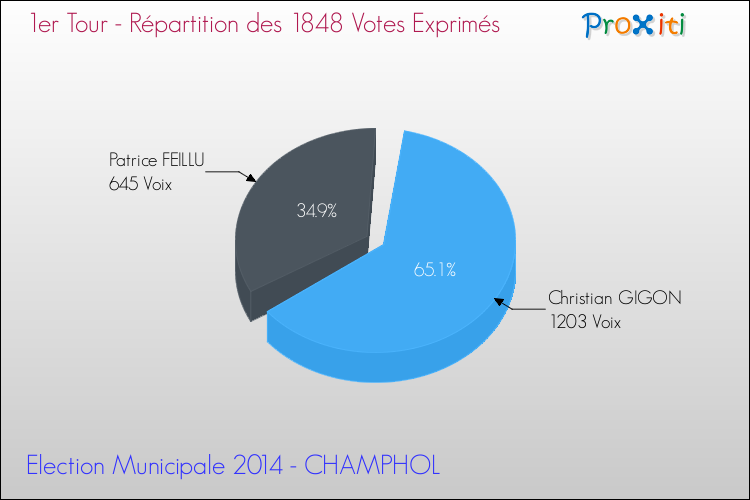 Répartition des votes exprimés au 1er Tour des Elections Municipales 2014 de la commune de CHAMPHOL Elections Municipales 2014 - Répartition des votes exprimés au 1er Tour pour la commune de CHAMPHOL
