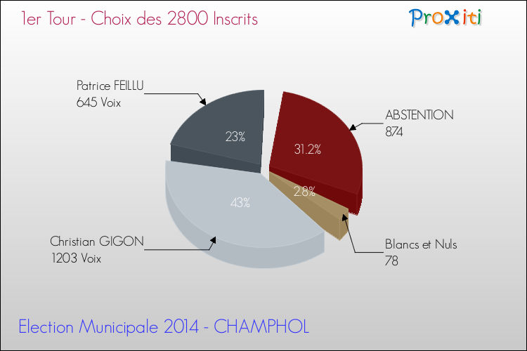 Résultats par rapport aux inscrits au 1er Tour des Elections Municipales 2014 de la commune de CHAMPHOL Elections Municipales 2014 - Résultats par rapport aux inscrits au 1er Tour pour la commune de CHAMPHOL