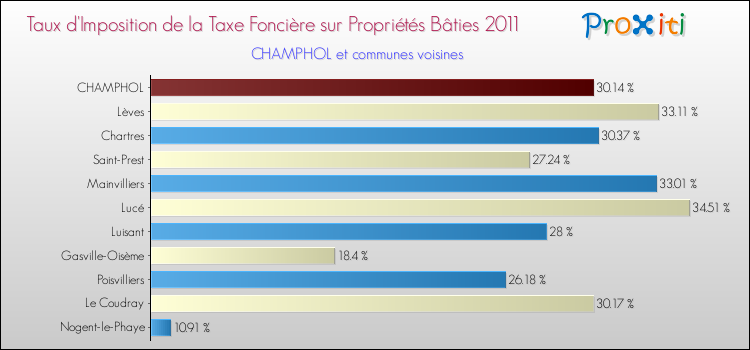 Taux d'imposition de la taxe foncière sur le bati 2011 pour CHAMPHOL et les communes proches Comparaison des taux d'imposition de la taxe foncière sur le bati 2011 pour CHAMPHOL et les communes voisines