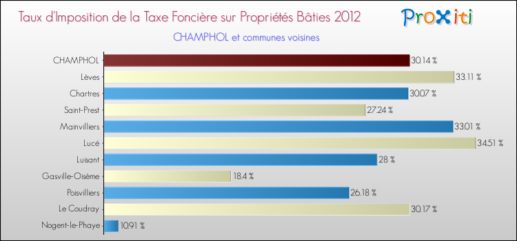 Taux d'imposition de la taxe foncière sur le bati 2012 pour CHAMPHOL et les communes proches Comparaison des taux d'imposition de la taxe foncière sur le bati 2012 pour CHAMPHOL et les communes voisines