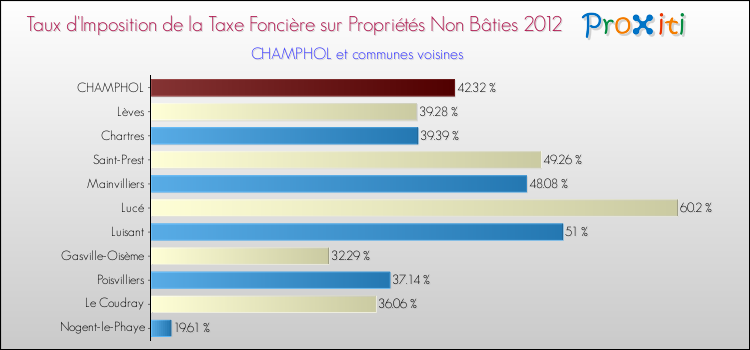 Taux d'imposition de la taxe foncière sur les immeubles et terrains non batis 2012 pour CHAMPHOL et les communes proches Comparaison des taux d'imposition de la taxe foncière sur les immeubles et terrains non batis 2012 pour CHAMPHOL et les communes voisines