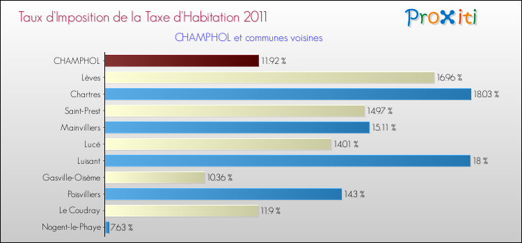 Taux d'imposition de la taxe d'habitation 2011 pour CHAMPHOL et les communes proches Comparaison des taux d'imposition de la taxe d'habitation 2011 pour CHAMPHOL et les communes voisines
