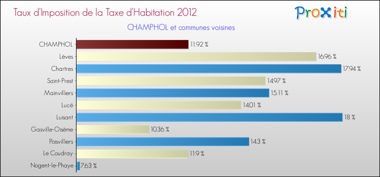 Taux d'imposition de la taxe d'habitation 2012 pour CHAMPHOL et les communes proches Comparaison des taux d'imposition de la taxe d'habitation 2012 pour CHAMPHOL et les communes voisines