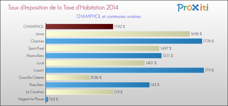 Taux d'imposition de la taxe d'habitation 2014 pour CHAMPHOL et les communes proches Comparaison des taux d'imposition de la taxe d'habitation 2014 pour CHAMPHOL et les communes voisines