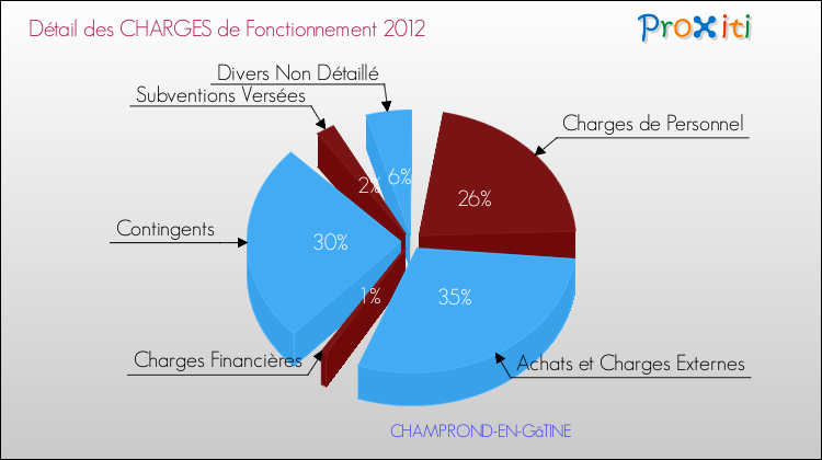 Décomposition des Charges de Fonctionnement 2012 de la commune de CHAMPROND-EN-GâTINE Charges de Fonctionnement 2012 pour la commune de CHAMPROND-EN-GâTINE
