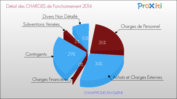 Décomposition des Charges de Fonctionnement 2014 de la commune de CHAMPROND-EN-GâTINE Charges de Fonctionnement 2014 pour la commune de CHAMPROND-EN-GâTINE