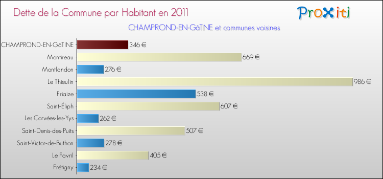 Dette par habitant de la commune en 2011 pour CHAMPROND-EN-GâTINE et les communes proches Comparaison de la dette par habitant de la commune en 2011 pour CHAMPROND-EN-GâTINE et les communes voisines