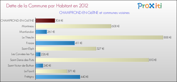 Dette par habitant de la commune en 2012 pour CHAMPROND-EN-GâTINE et les communes proches Comparaison de la dette par habitant de la commune en 2012 pour CHAMPROND-EN-GâTINE et les communes voisines
