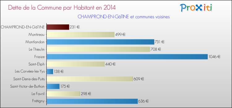 Dette par habitant de la commune en 2014 pour CHAMPROND-EN-GâTINE et les communes proches Comparaison de la dette par habitant de la commune en 2014 pour CHAMPROND-EN-GâTINE et les communes voisines