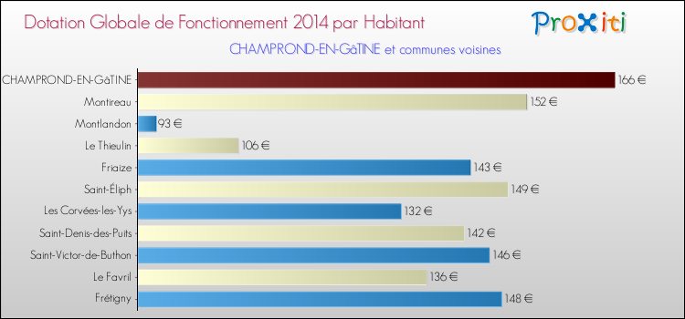 Montant des dotations globales de fonctionnement DGF par Habitant pour CHAMPROND-EN-GâTINE et les communes proches en 2014. Comparaison des des dotations globales de fonctionnement DGF par habitant pour CHAMPROND-EN-GâTINE et les communes voisines en 2014.