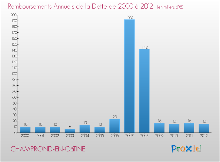 Evolution de l'annuité de la dette pour la commune de CHAMPROND-EN-GâTINE de 2000 à 2012 Annuités de la dette pour CHAMPROND-EN-GâTINE de 2000 à 2012