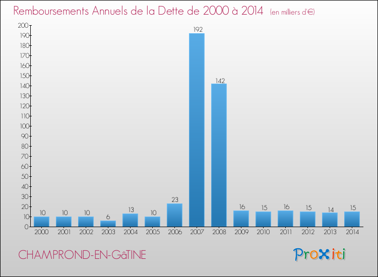Evolution de l'annuité de la dette pour la commune de CHAMPROND-EN-GâTINE de 2000 à 2014 Annuités de la dette pour CHAMPROND-EN-GâTINE de 2000 à 2014
