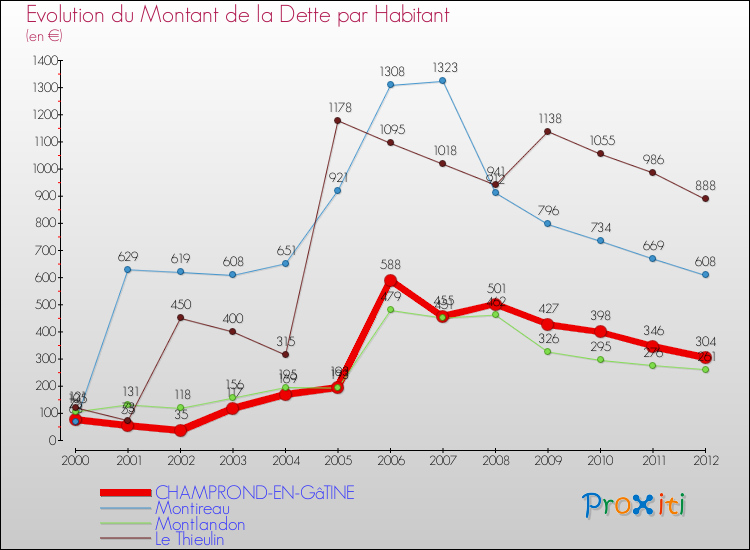 Evolution de la dette par habitant pour la commune de CHAMPROND-EN-GâTINE et les communes proches de 2000 à 2012 Comparaison de la dette par habitant pour CHAMPROND-EN-GâTINE et les communes voisines de 2000 à 2012