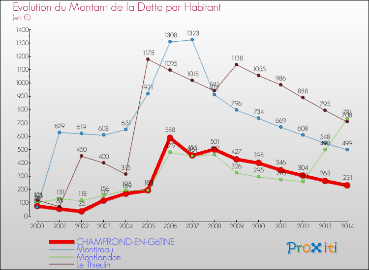 Evolution de la dette par habitant pour la commune de CHAMPROND-EN-GâTINE et les communes proches de 2000 à 2014 Comparaison de la dette par habitant pour CHAMPROND-EN-GâTINE et les communes voisines de 2000 à 2014