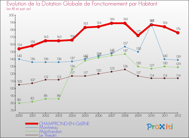 Evolution et montant de la dotation globale de fonctionnement par Habitant pour CHAMPROND-EN-GâTINE et les communes proches Comparaison des dotations globales de fonctionnement par habitant pour CHAMPROND-EN-GâTINE et les communes voisines