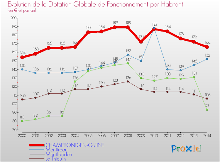 Evolution et montant de la dotation globale de fonctionnement par Habitant pour CHAMPROND-EN-GâTINE et les communes proches de 2000 à 2014. Comparaison des dotations globales de fonctionnement par habitant pour CHAMPROND-EN-GâTINE et les communes voisines de 2000 à 2014.