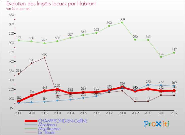 Evolution et montant des impôts locaux par Habitant pour CHAMPROND-EN-GâTINE et les communes proches Comparaison des impôts locaux par habitant pour CHAMPROND-EN-GâTINE et les communes voisines