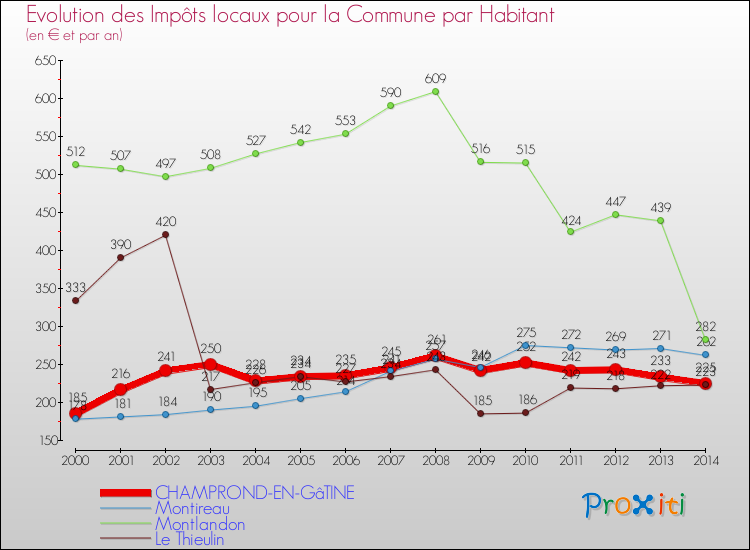 Evolution et montant des impôts locaux par Habitant pour CHAMPROND-EN-GâTINE et les communes proches de 2000 à 2014 Comparaison des impôts locaux par habitant pour CHAMPROND-EN-GâTINE et les communes voisines de 2000 à 2014
