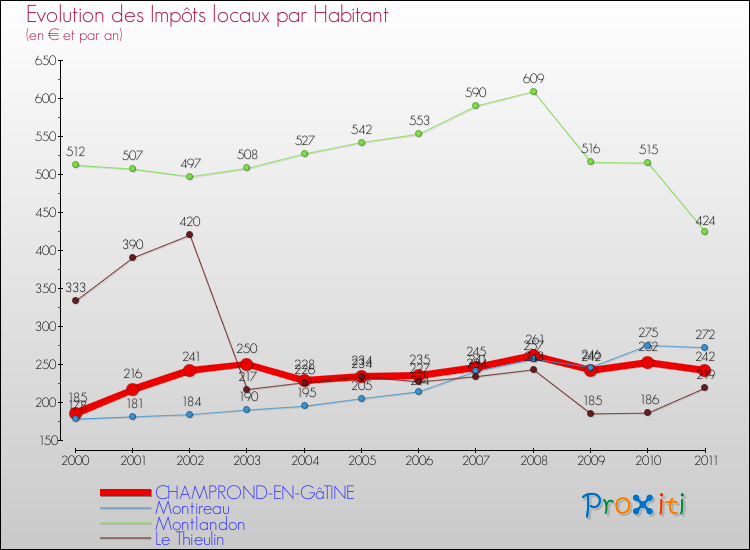 Evolution et montant des impôts locaux par Habitant pour CHAMPROND-EN-GâTINE et les communes proches Comparaison des impôts locaux par habitant pour CHAMPROND-EN-GâTINE et les communes voisines