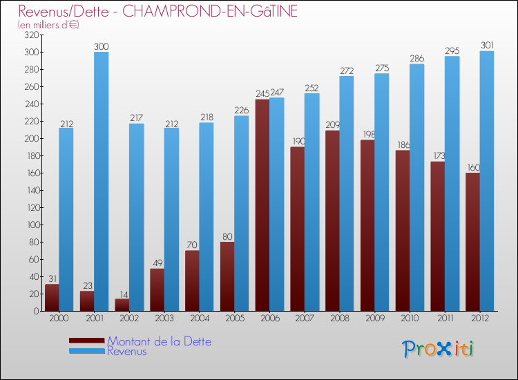 Evolution comparée de la dette et des revenus pour la commune de CHAMPROND-EN-GâTINE de 2000 à 2012 Comparaison de la dette et des revenus pour CHAMPROND-EN-GâTINE de 2000 à 2012