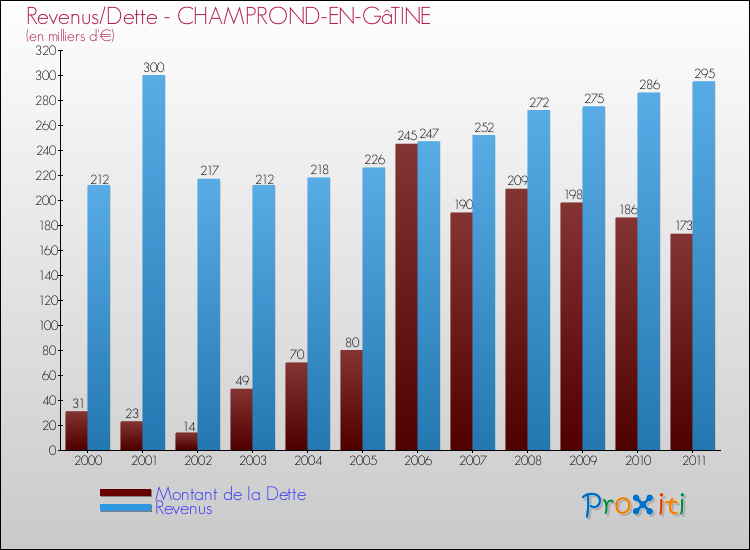 Evolution comparée de la dette et des revenus pour la commune de CHAMPROND-EN-GâTINE de 2000 à 2011 Comparaison de la dette et des revenus pour CHAMPROND-EN-GâTINE de 2000 à 2011
