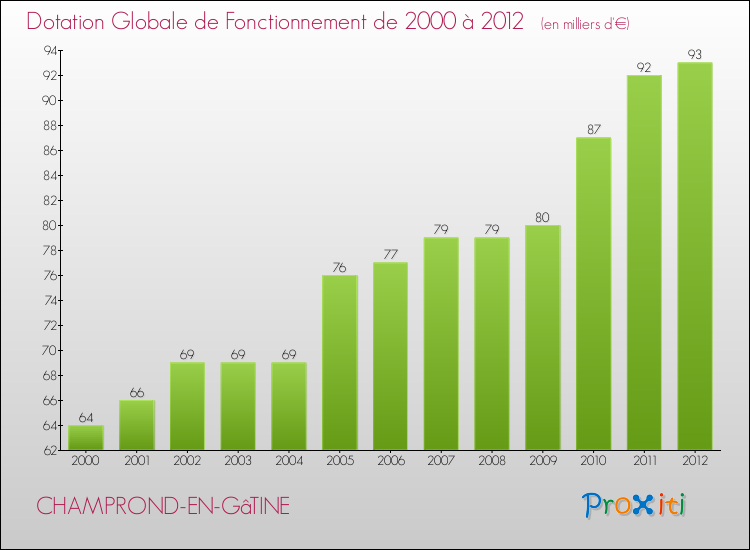 Evolution du montant de la Dotation Globale de Fonctionnement pour la commune de CHAMPROND-EN-GâTINE de 2000 à 2012 Evolution du montant de la Dotation Globale de Fonctionnement pour CHAMPROND-EN-GâTINE de 2000 à 2012