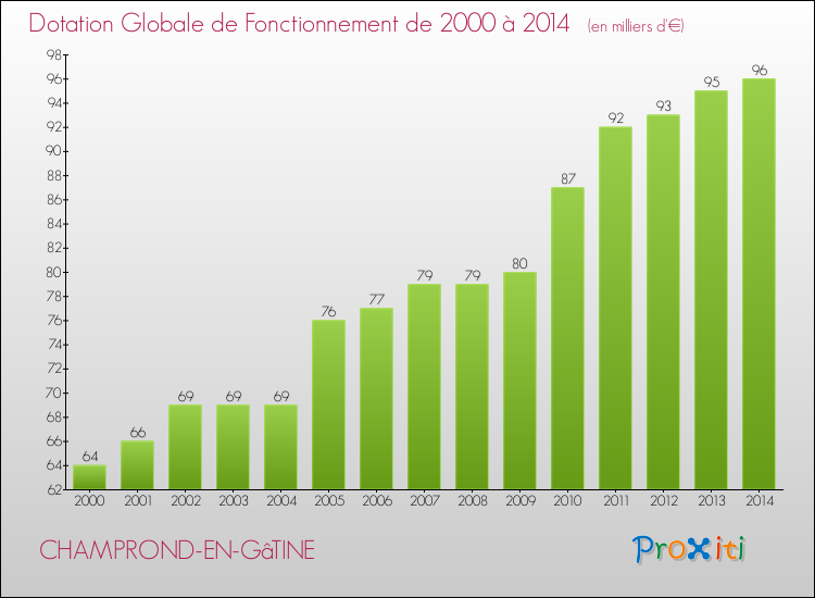 Evolution du montant de la Dotation Globale de Fonctionnement pour la commune de CHAMPROND-EN-GâTINE de 2000 à 2014 Evolution du montant de la Dotation Globale de Fonctionnement pour CHAMPROND-EN-GâTINE de 2000 à 2014