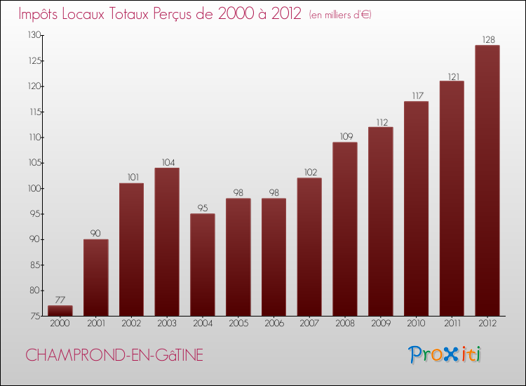 Evolution des Impôts Locaux pour la commune de CHAMPROND-EN-GâTINE de 2000 à 2012 Evolution des Impôts Locaux pour CHAMPROND-EN-GâTINE de 2000 à 2012