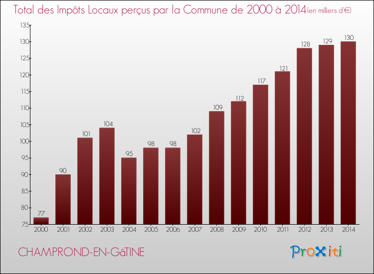 Evolution des Impôts Locaux pour la commune de CHAMPROND-EN-GâTINE de 2000 à 2014 Evolution des Impôts Locaux pour CHAMPROND-EN-GâTINE de 2000 à 2014