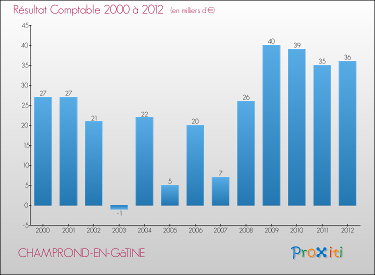 Evolution du résultat comptable pour la commune de CHAMPROND-EN-GâTINE de 2000 à 2012 Evolution du résultat comptable pour CHAMPROND-EN-GâTINE de 2000 à 2012